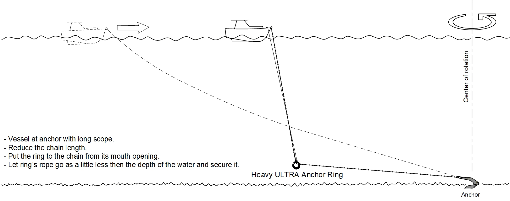 Wenn der Anker festsitzt Wenn der Anker festsitzt